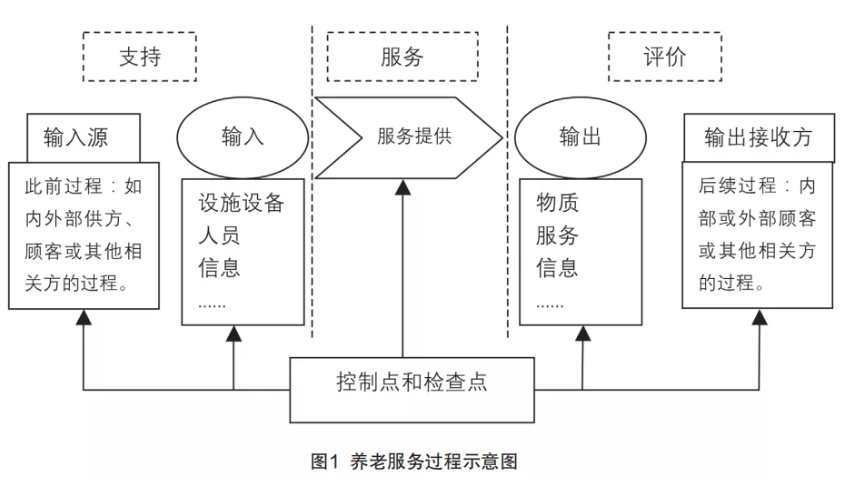 来自一线的实践：在落地操作中，如何用标准化提升养老机构服务质量（干货）(图1)