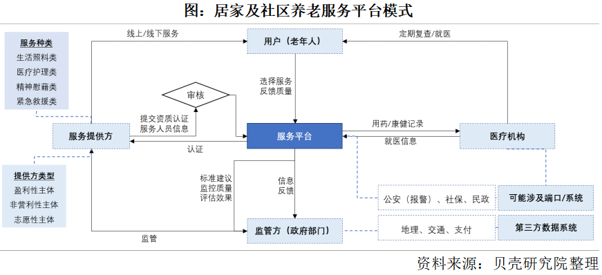 养老市场将迎来规?；⒄?，2050年将增长到106万亿元(图3)