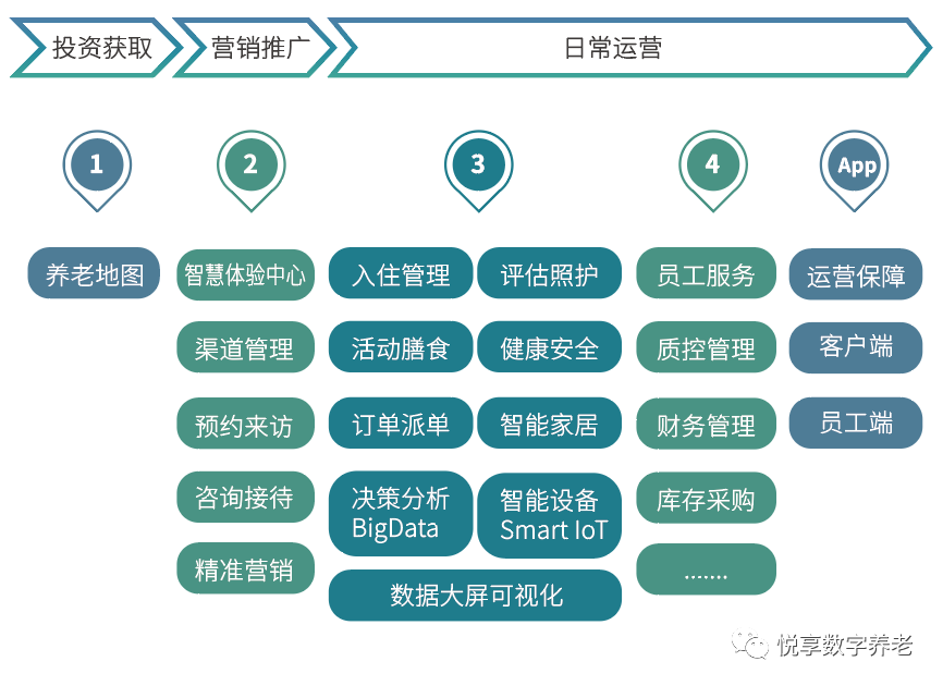 悦享数字 | 数字驱动健康 智慧赋能养老(图8)